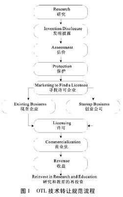斯坦福-硅谷高校企業協同發展模式研究 技術服務與技術成果轉讓的創新實踐